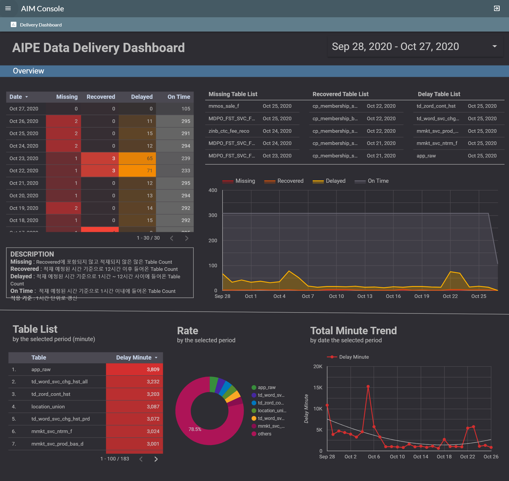 Data Delivery Dashobard